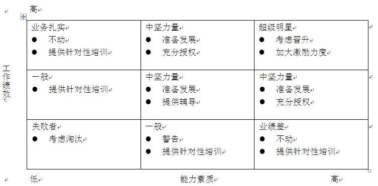 结合员工的综合能力素质,来绘制人才矩阵,如下图